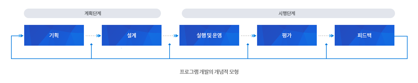 프로그램 개발의 개념적 모형