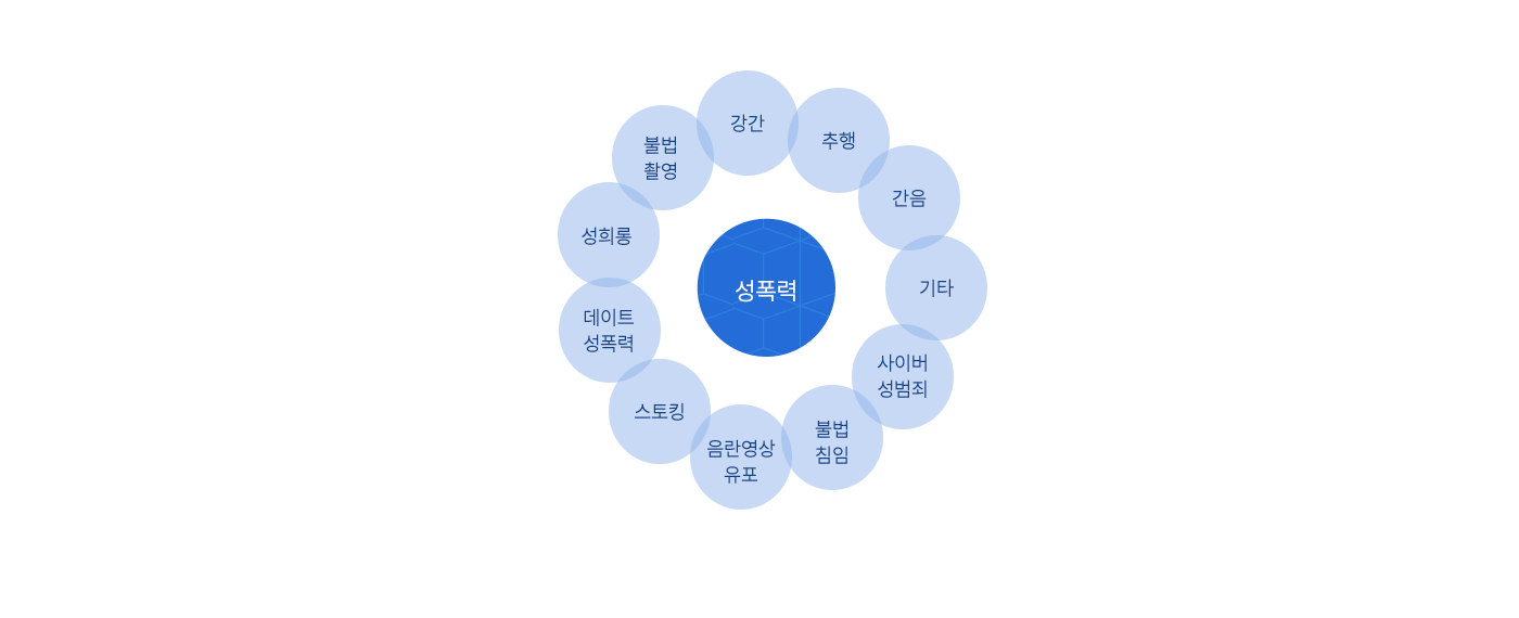 성폭력 밑에 강간,추행,간음,기타,사이버성범죄,불법침임,음란영상유포,스토킹,데이트성폭력,성희롱,불법촬영