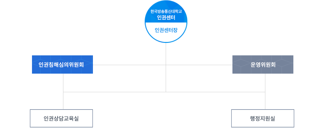한국방송통신대학교 인권센터 - 인권센터장 밑에 
인권침해심의위원회 밑에 인권상담교육실,운영위원회 밑에 행정지원실