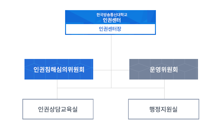 한국방송통신대학교 인권센터 - 인권센터장 밑에 
인권침해심의위원회 밑에 인권상담교육실,운영위원회 밑에 행정지원실