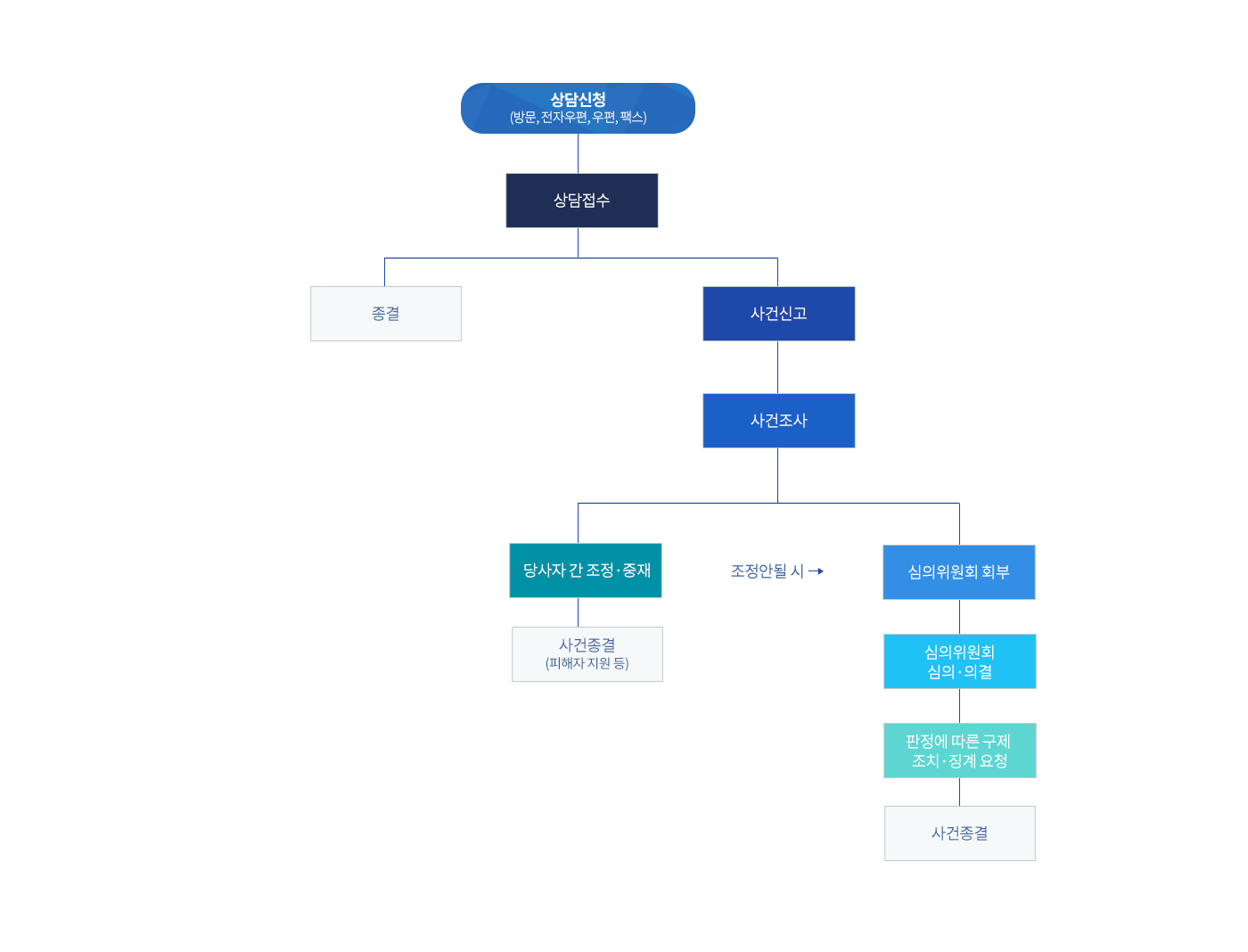 상담 신고 신청(방문,전자우편,우편,팩스) 밑에 상담 밑에 종결, 신고접수 밑에 사건조사 및에 당사자 간 조정·중재 밑에 사건종결(피해자 지원 등) 조정안될 시→ 심의위원회 회부 밑에 심의위원회 심의·의결 밑에 판정에 따른 구제 조치· 징계 요청
