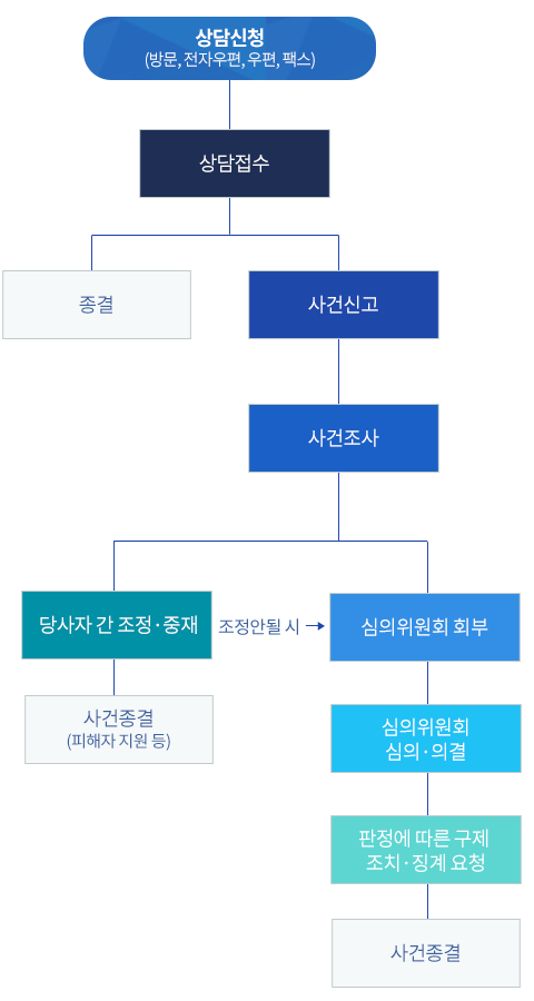상담 신고 신청(방문,전자우편,우편,팩스) 밑에 상담 밑에 종결, 신고접수 밑에 사건조사 및에 당사자 간 조정·중재 밑에 사건종결(피해자 지원 등) 조정안될 시→ 심의위원회 회부 밑에 심의위원회 심의·의결 밑에 판정에 따른 구제 조치· 징계 요청